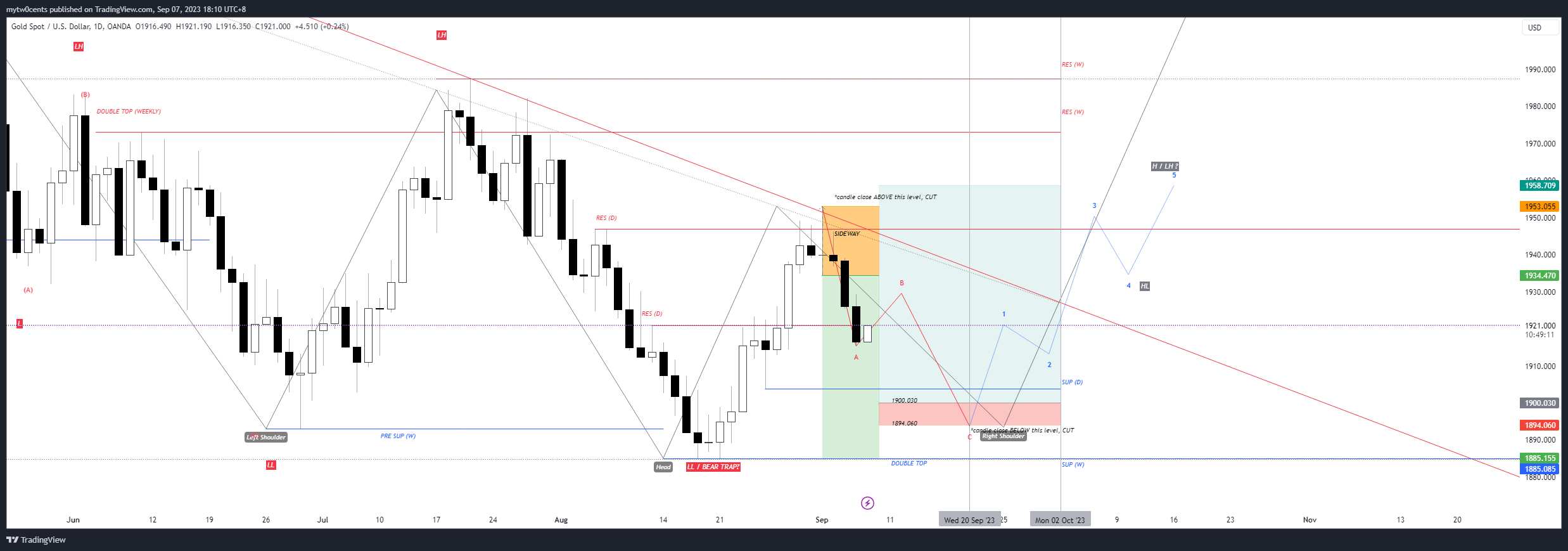 OANDA:XAUUSD Chart Image by mytw0cents