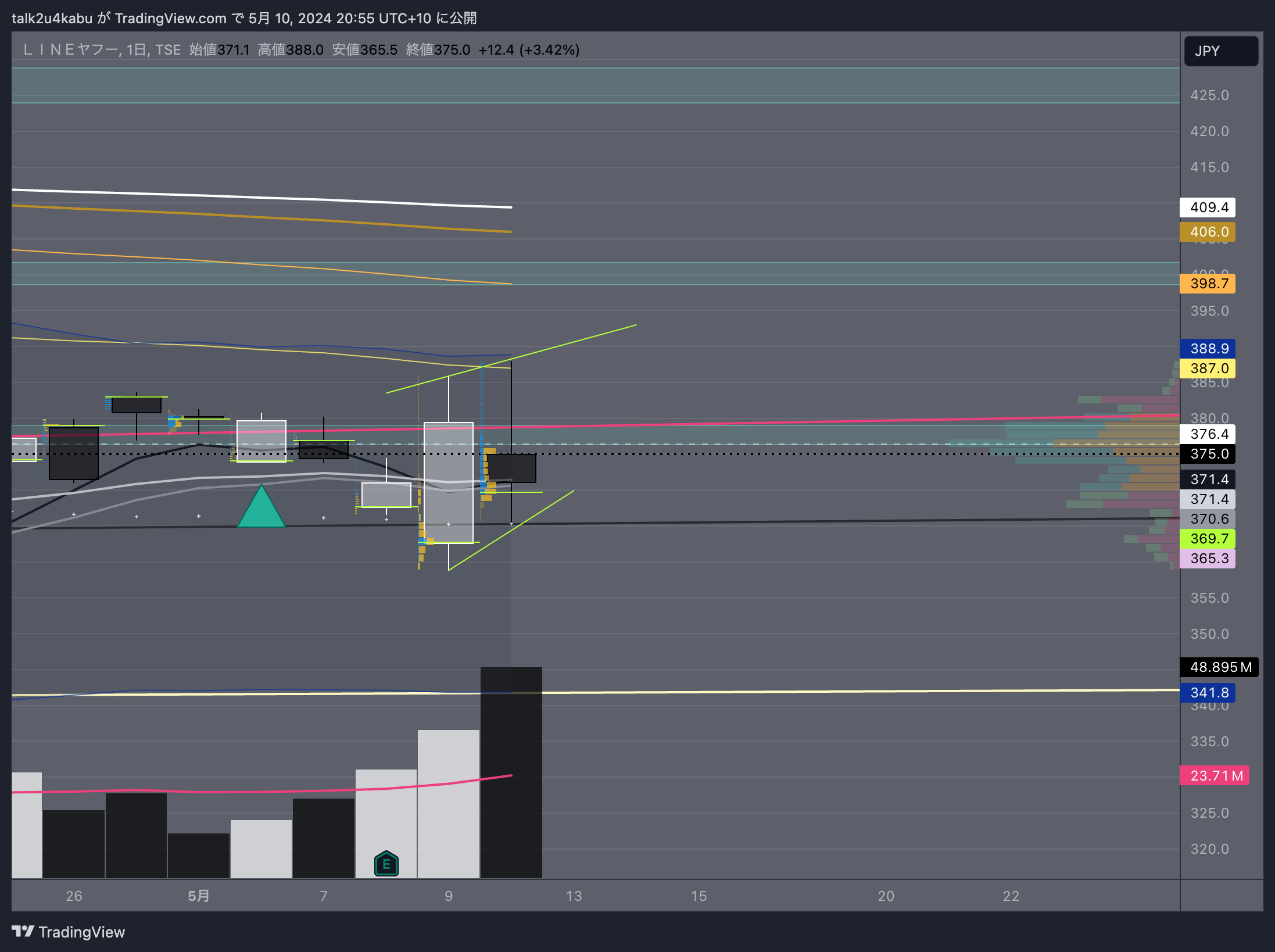 TSE:4689 Chart Image by talk2u4kabu