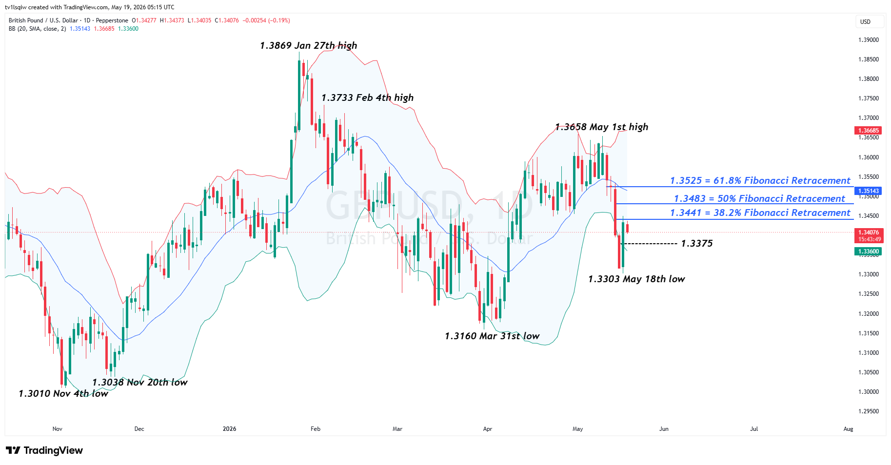 PEPPERSTONE:GBPUSD Chart Image by tv1lsqiw