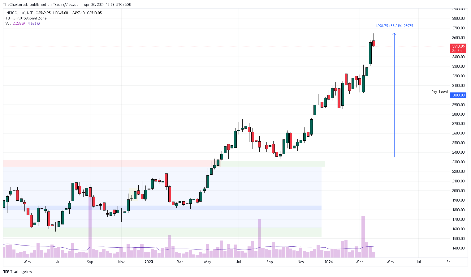 NSE:INDIGO Image du graphique par TheChartereds