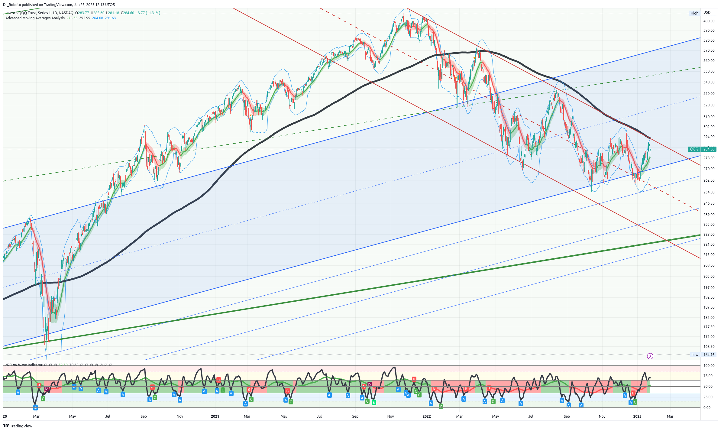 NASDAQ:QQQ Chart Image by Dr_Roboto