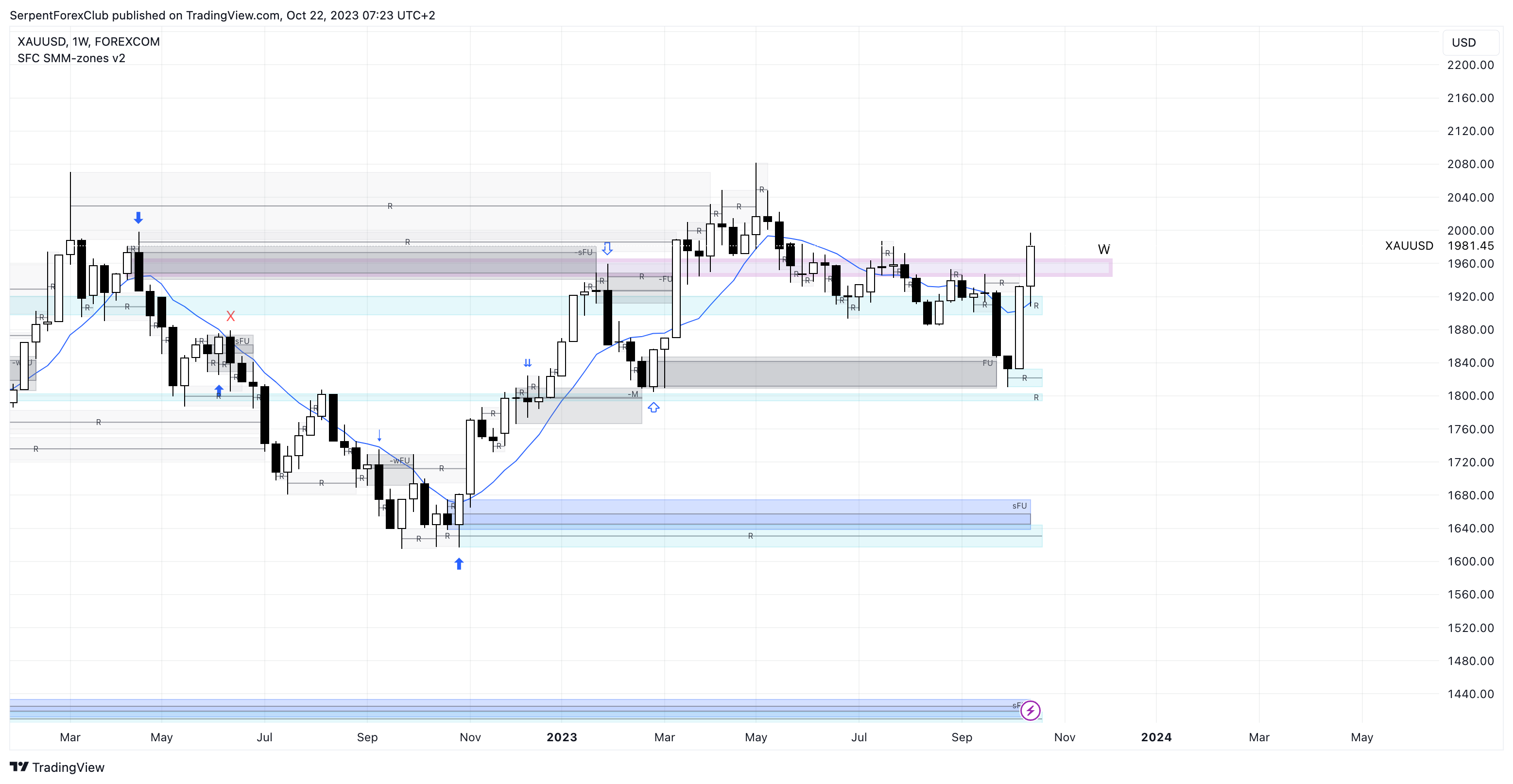 FOREXCOM:XAUUSD Chart Image by SerpentForexClub