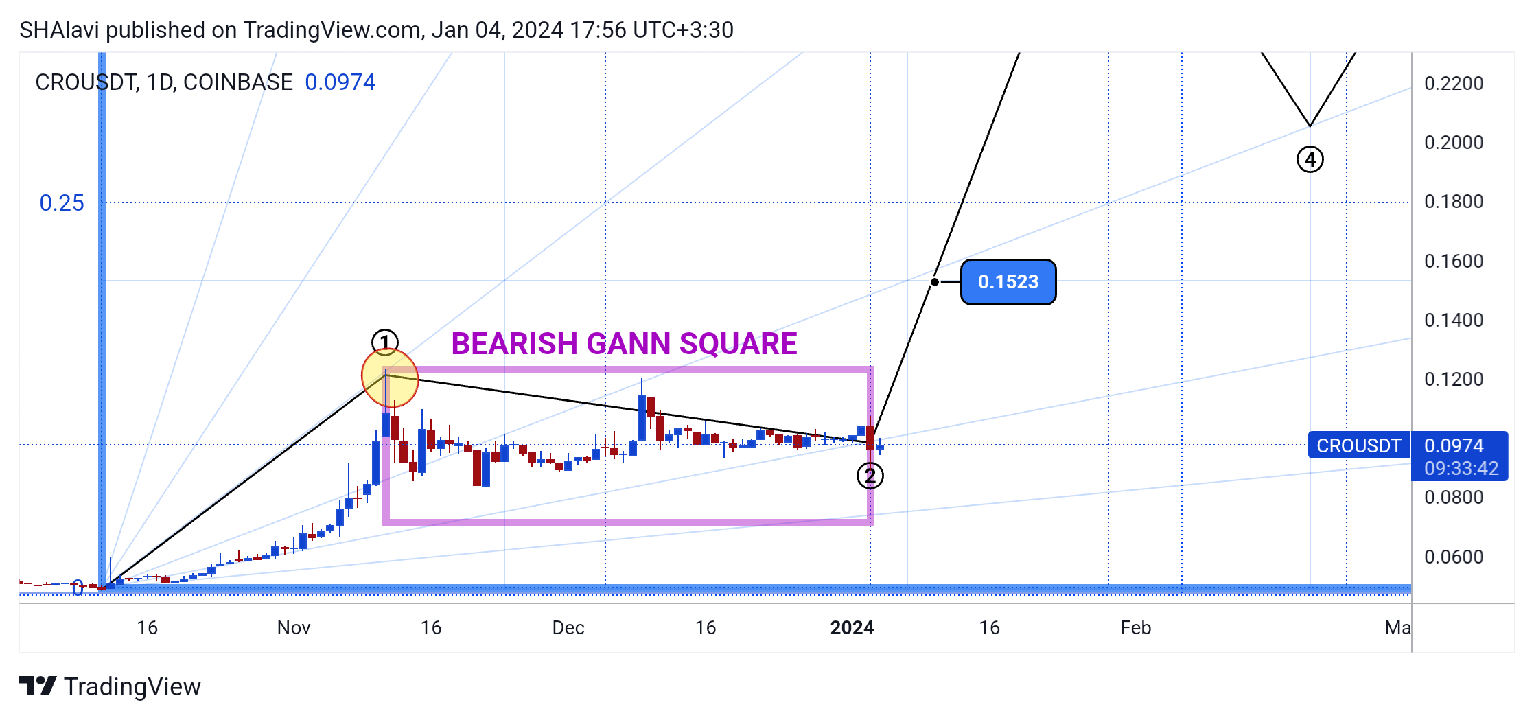 COINBASE:CROUSDT Chart Image by SHAlavi