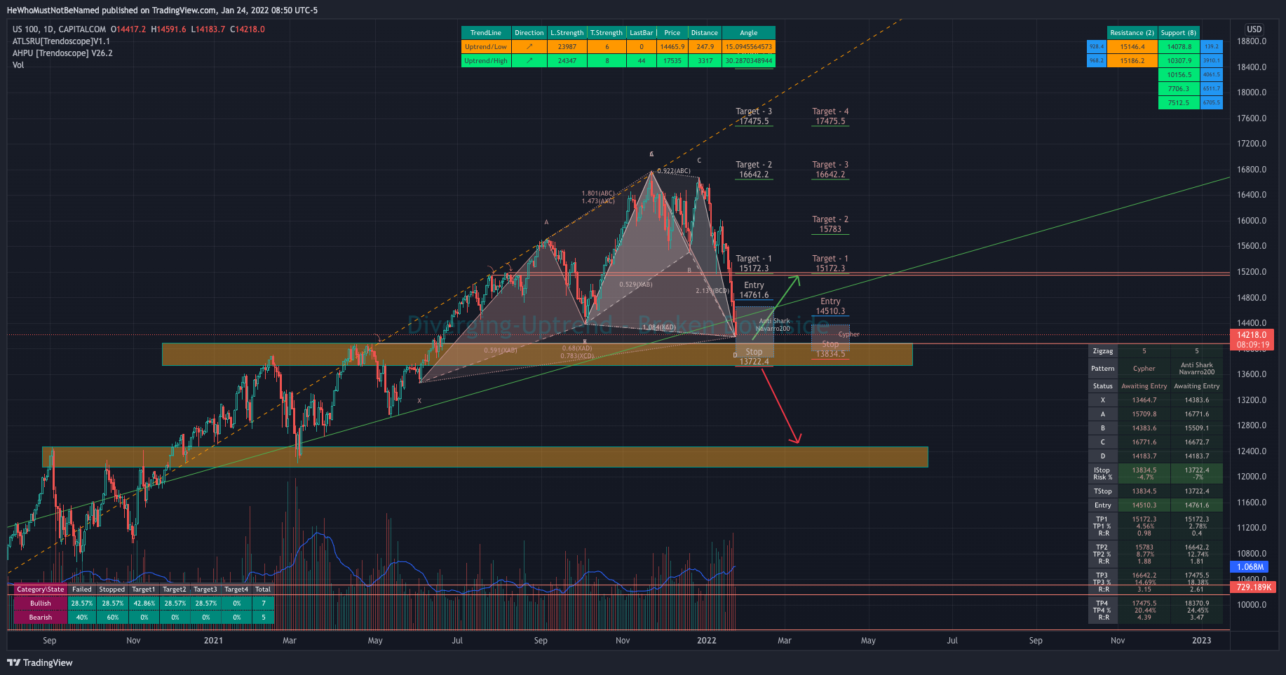 CAPITALCOM:US100 Chart Image by Trendoscope