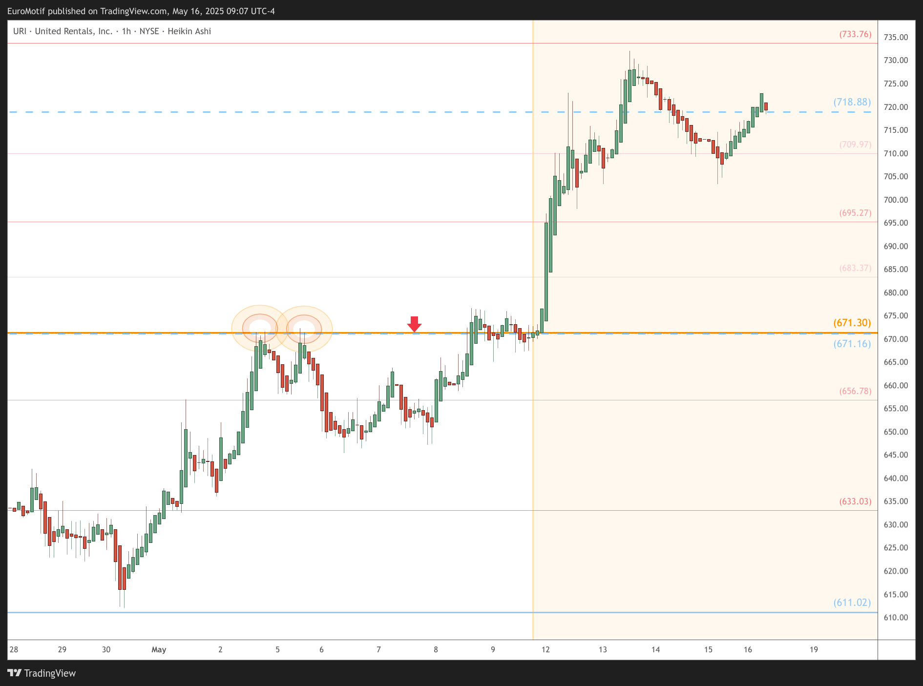BATS:URI Chart Image by EuroMotif