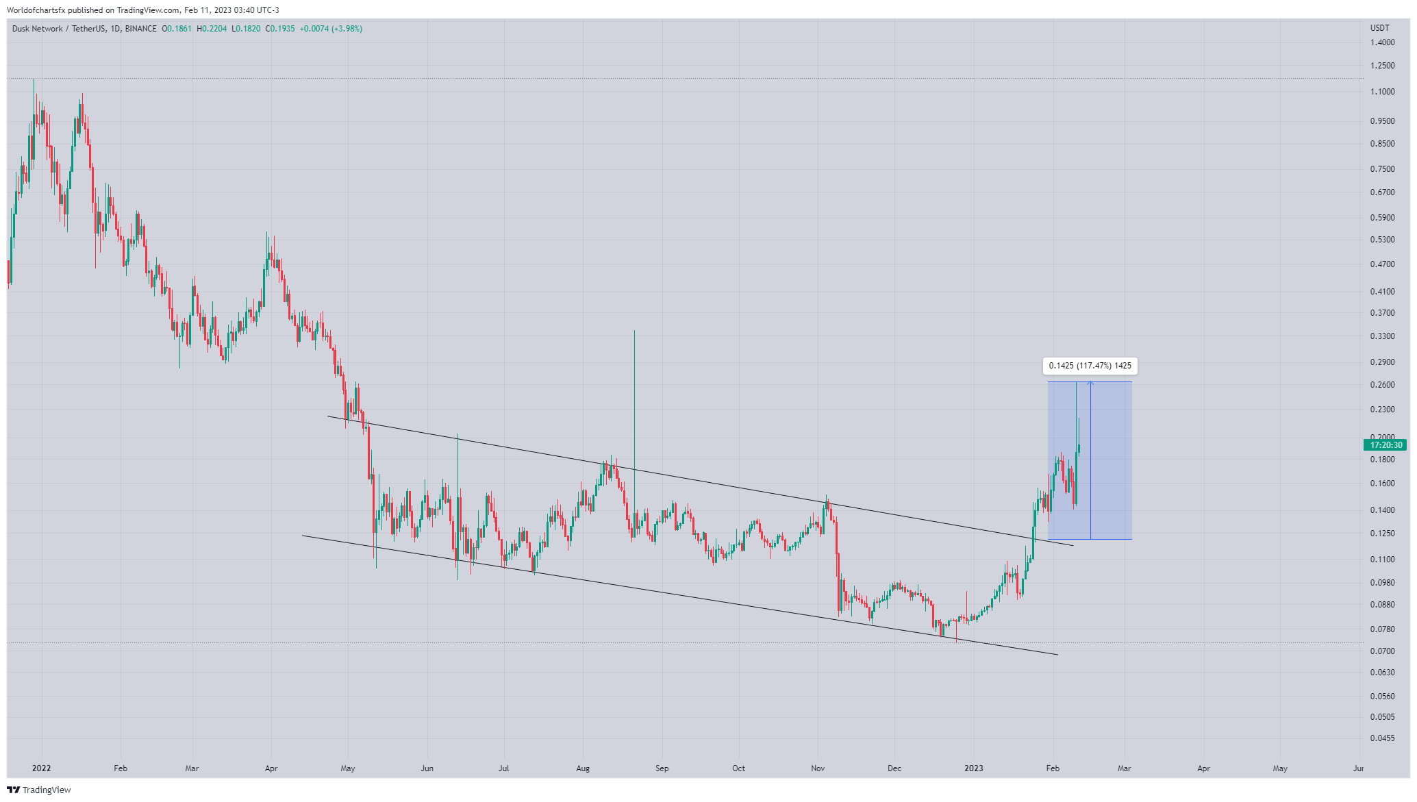 BINANCE:DUSKUSDT 圖表圖片 由 Worldofchartsfx 提供