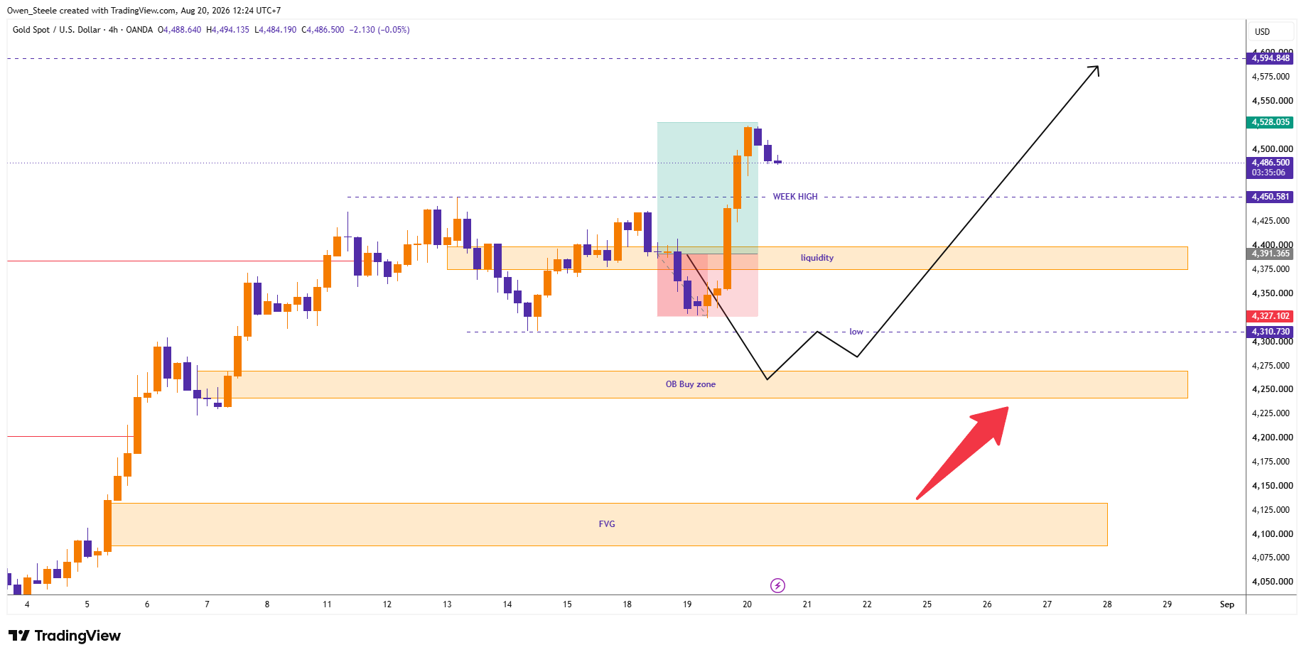 OANDA:XAUUSD Chart Image by Owen_Steele