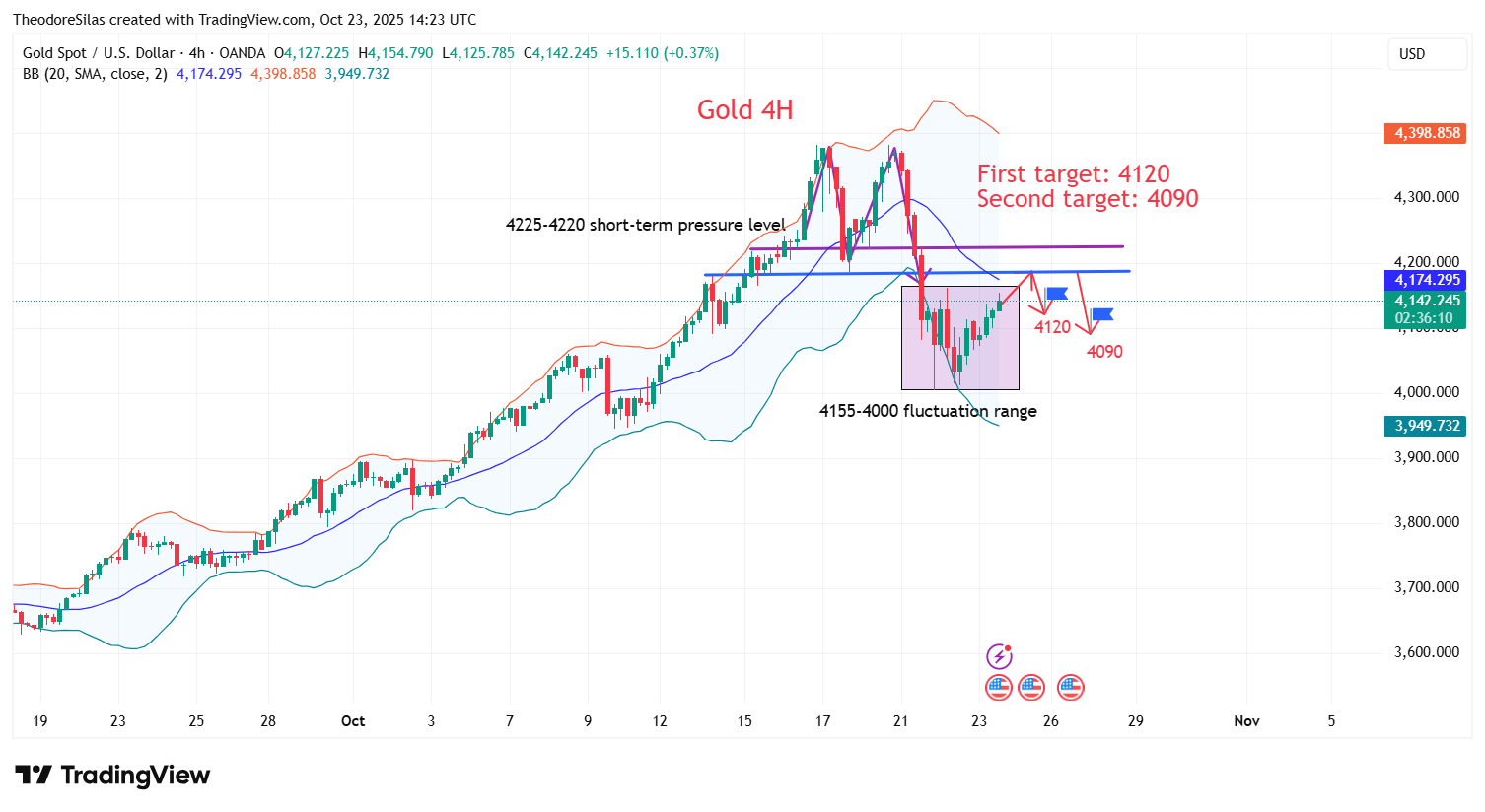 OANDA:XAUUSD Chart Image by TheodoreSilas