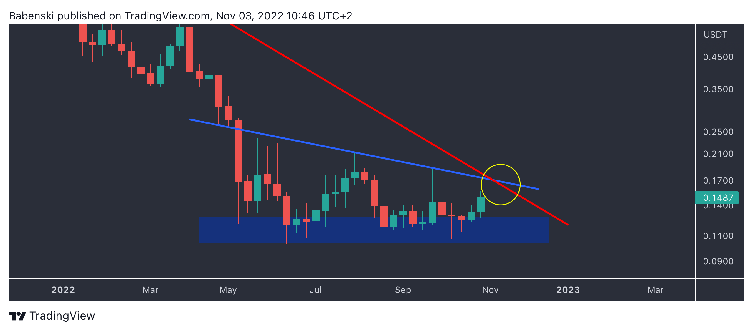 BINANCE:DODOUSDT Ảnh biểu đồ của Babenski