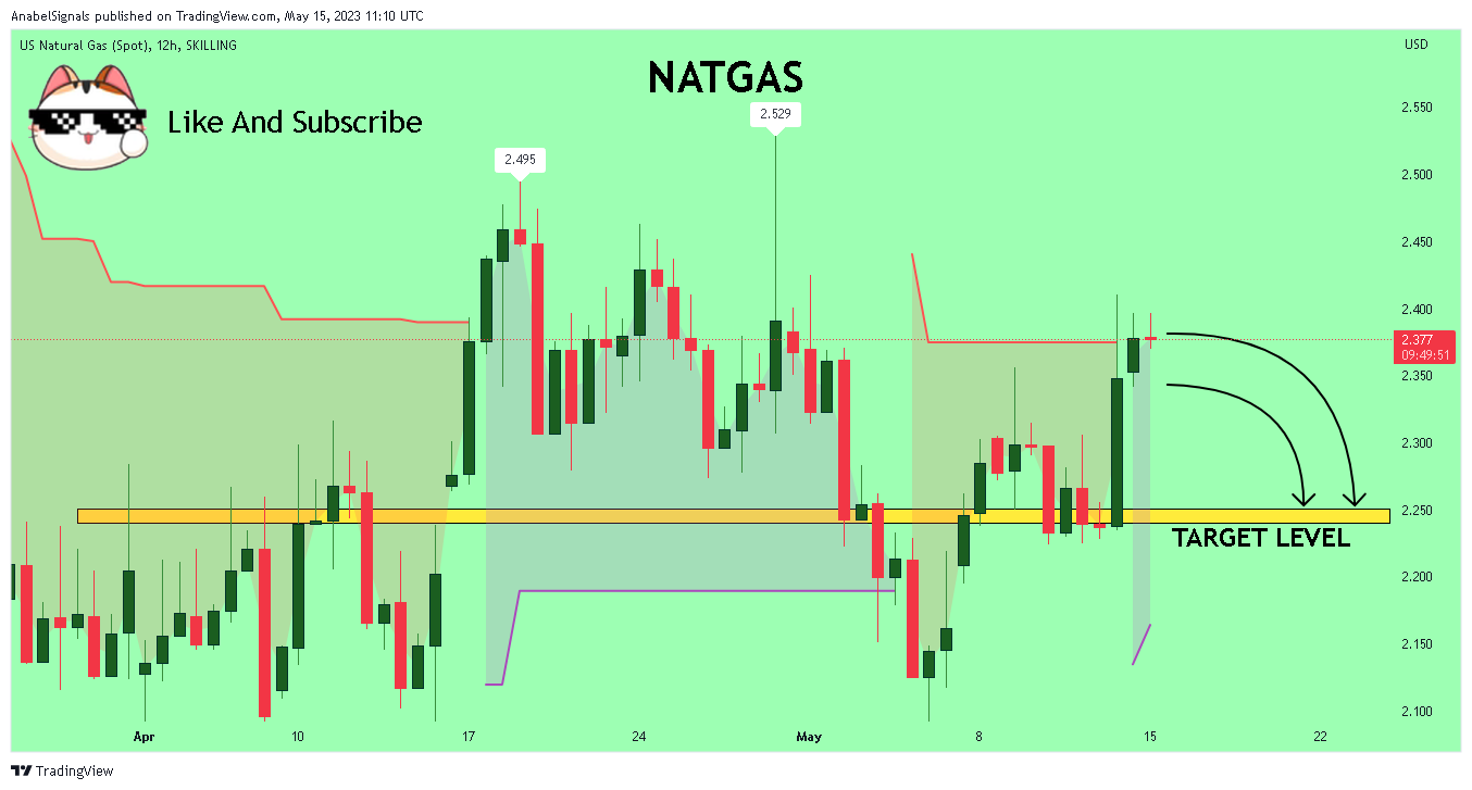 SKILLING:NATGAS Chartbild von AnabelSignals