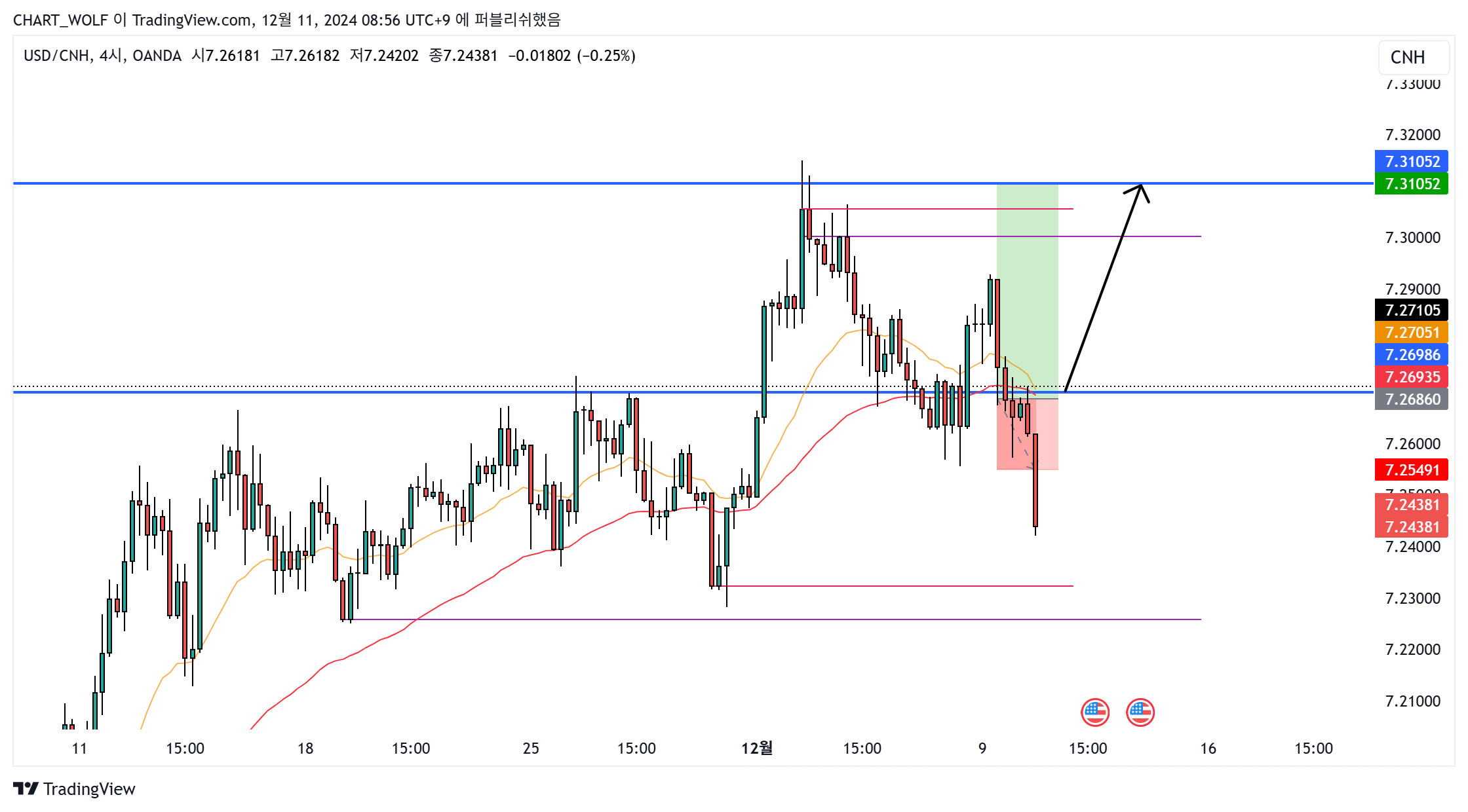 OANDA:USDCNH Chart Image by R0YAL_R0RD
