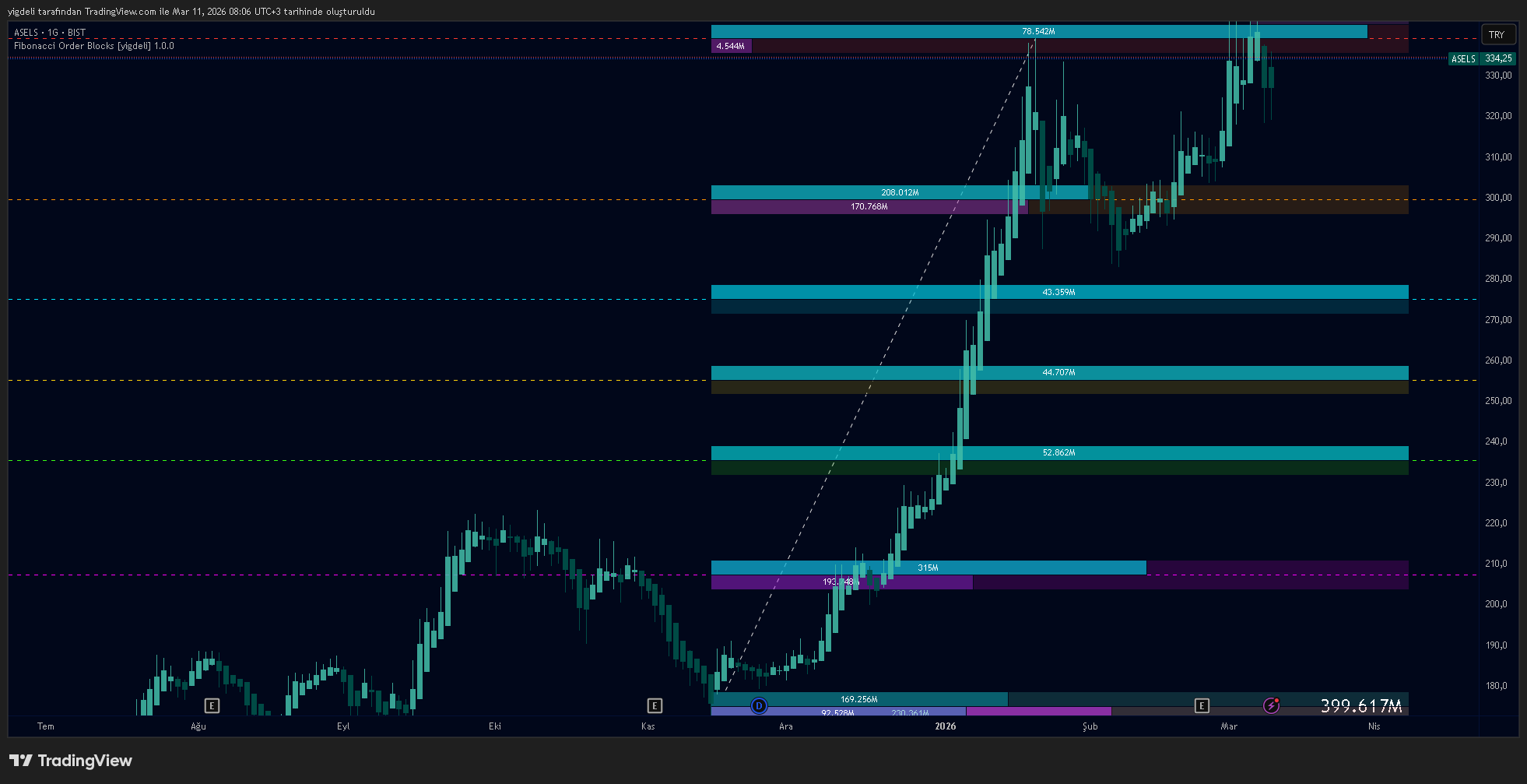 BIST_DLY:ASELS Chart Image by yigdeli