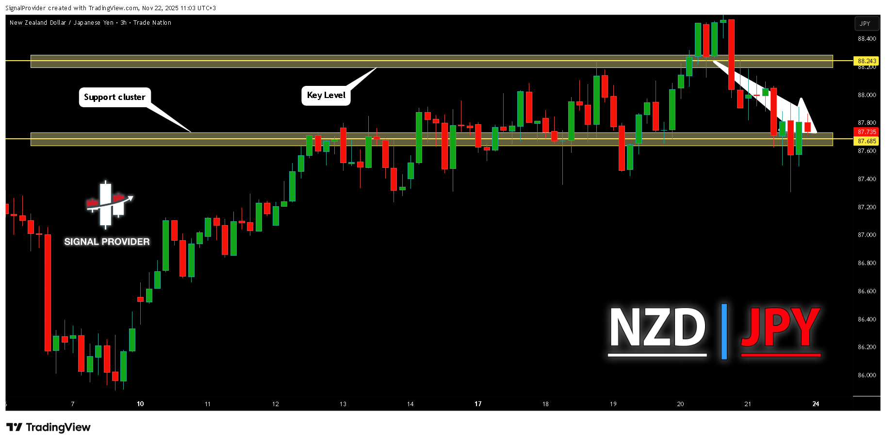 TRADENATION:NZDJPY Chart Image by SignalProvider