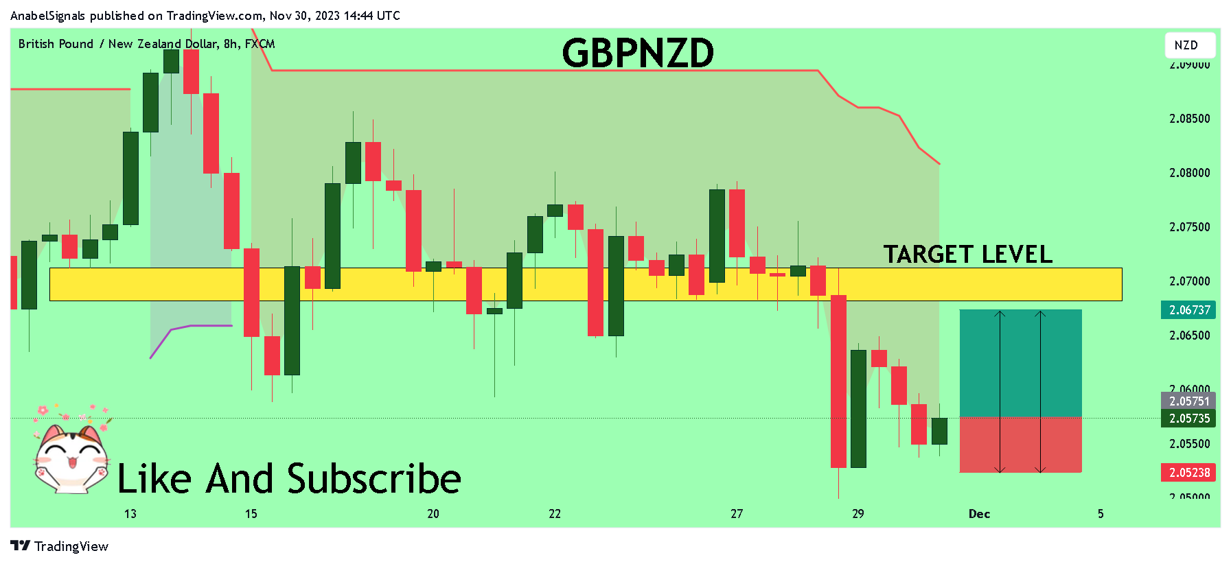 FX:GBPNZD Chart Image by AnabelSignals