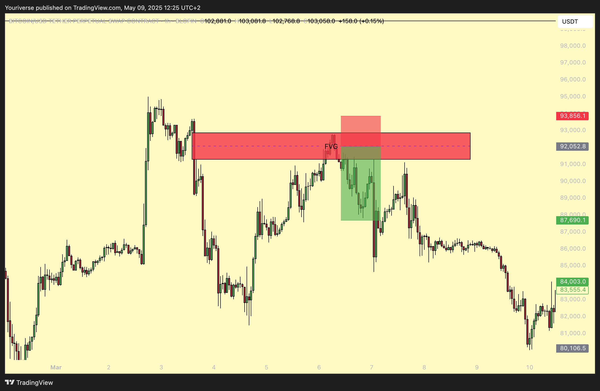 BLOFIN:BTCUSDT.P Chart Image by Youriverse