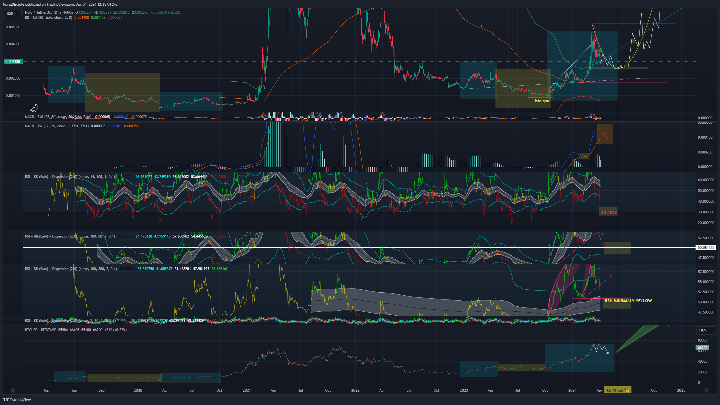 BINANCE:HOTUSDT Chart Image by MoralDisciple