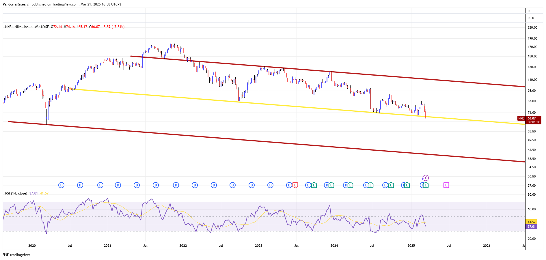 BATS:NKE Chart Image by PandorraResearch