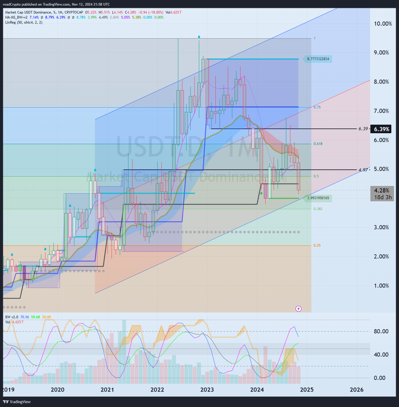 CRYPTOCAP:USDT.D Chart Image by readCrypto