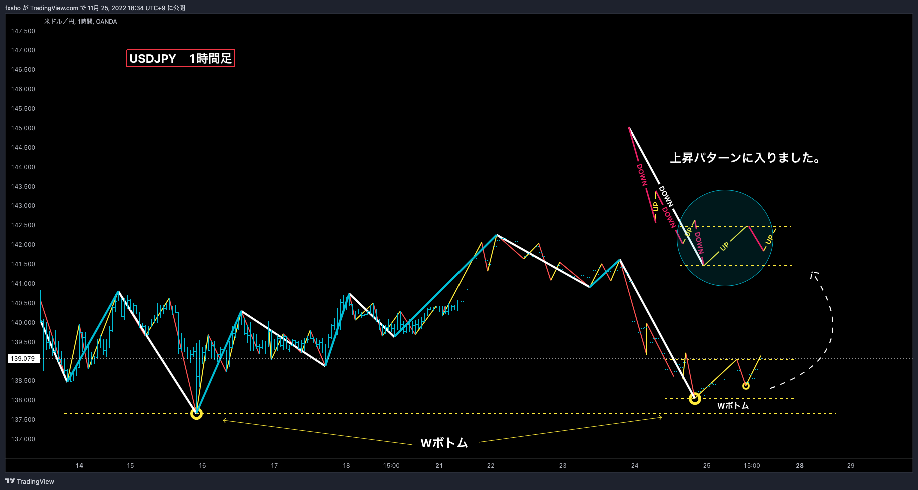 OANDA:USDJPY Chart Image by fxsho