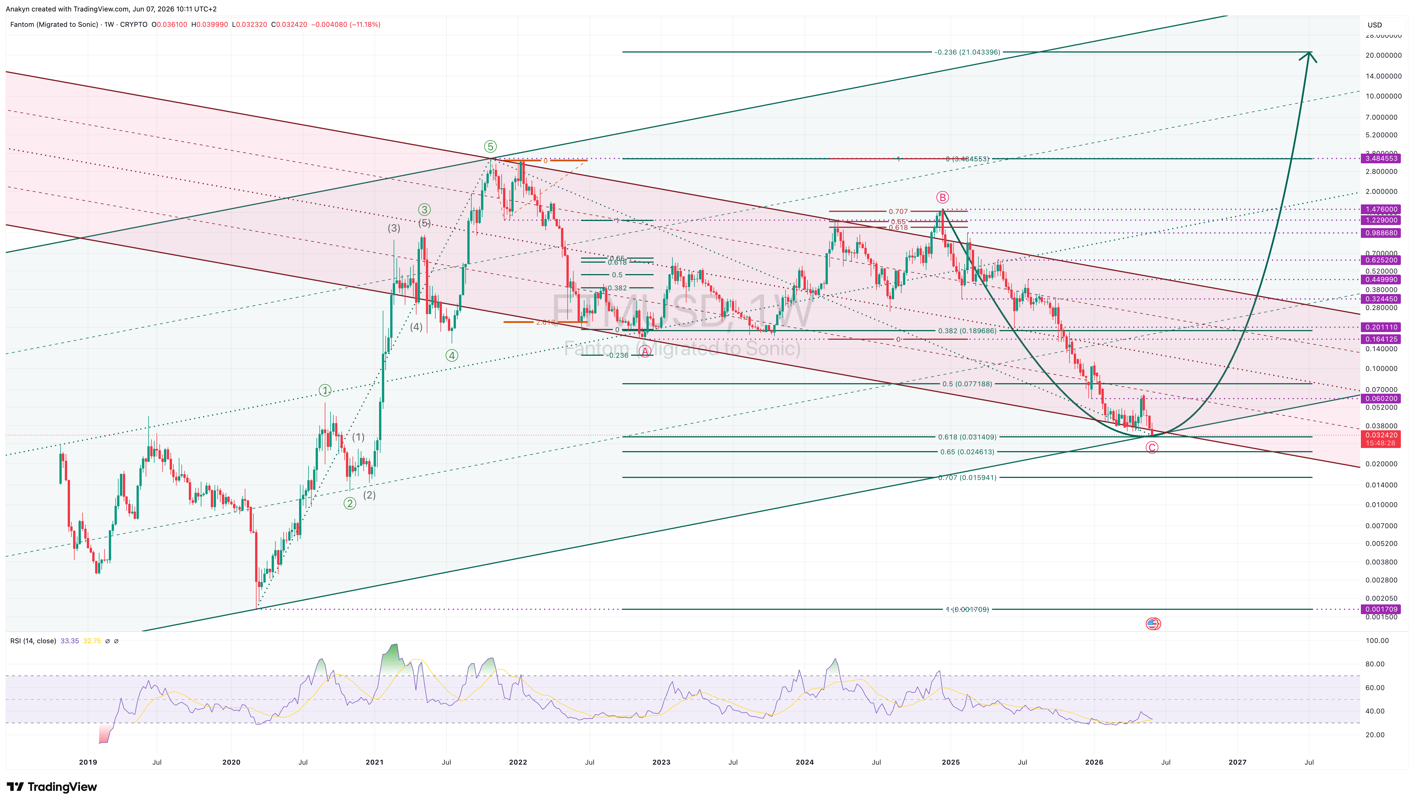 CRYPTO:FTMUSD Chart Image by Anakyn