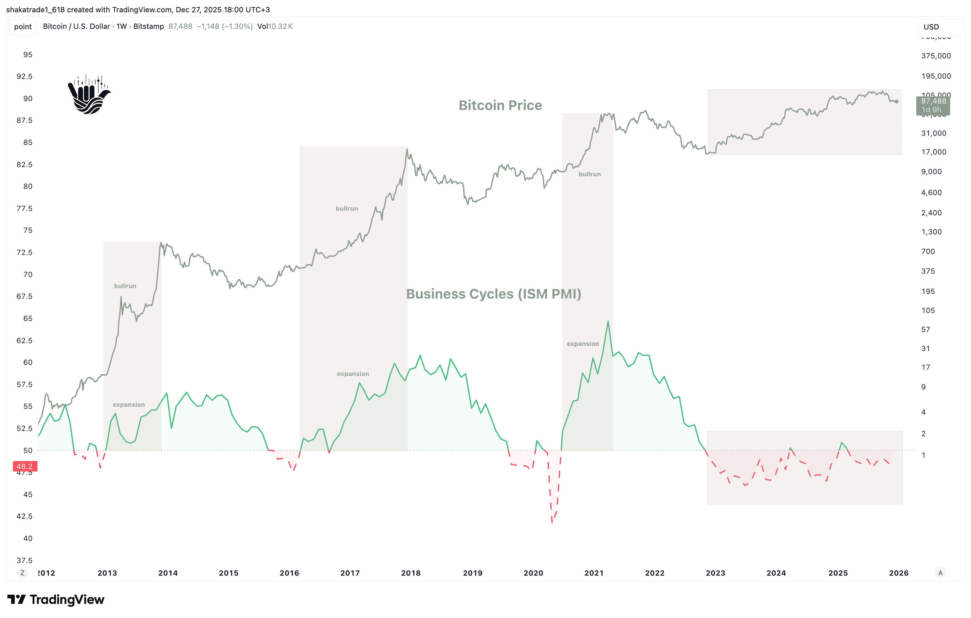 BITSTAMP:BTCUSD 圖表圖片 由 shakatrade1_618 提供