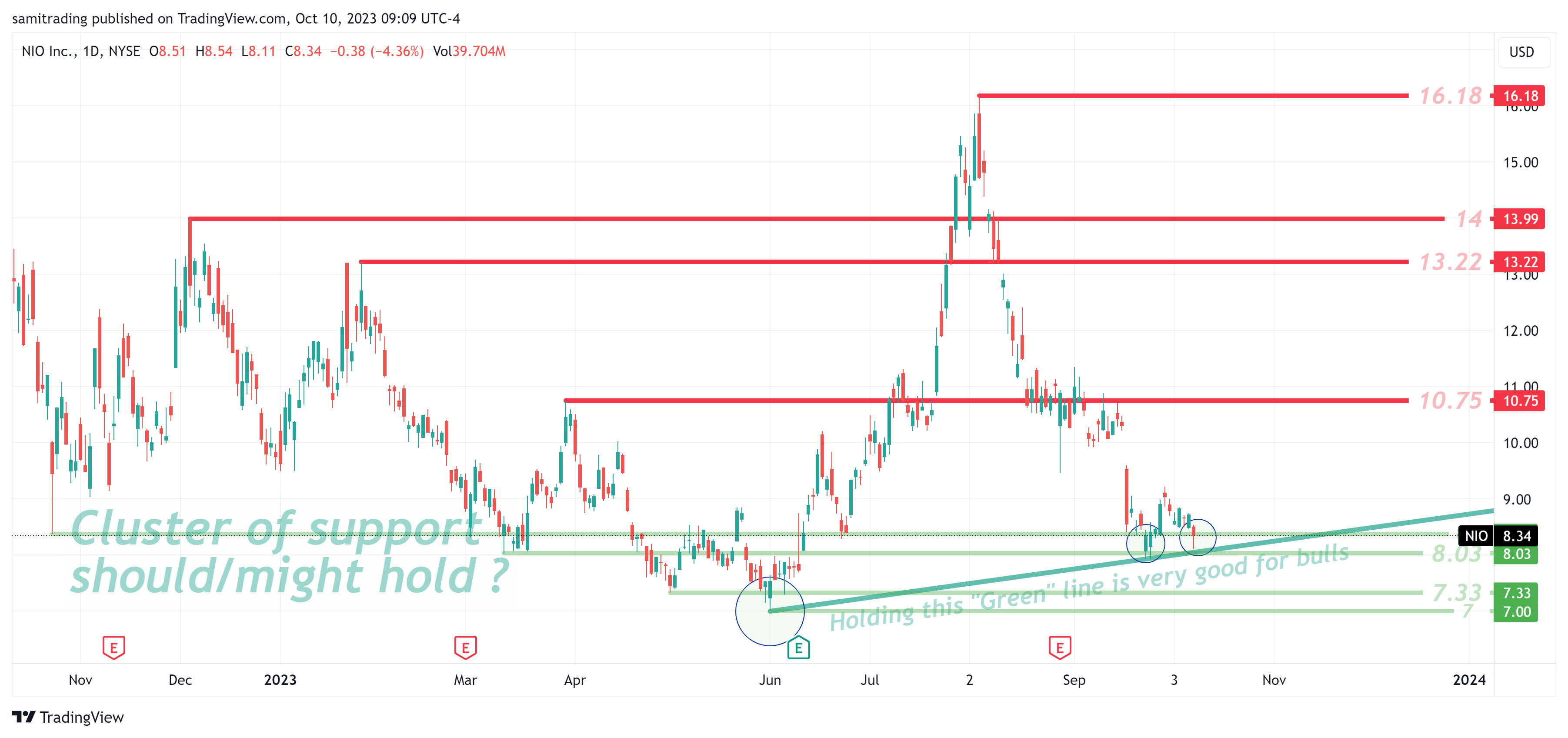 BATS:NIO Chart Image by samitrading