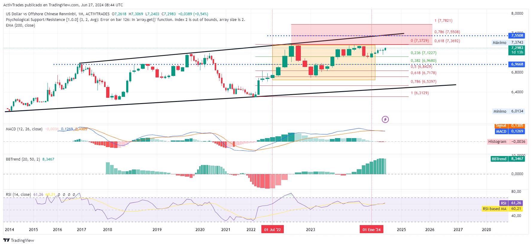 ACTIVTRADES:USDCNH Chart Image by ActivTrades