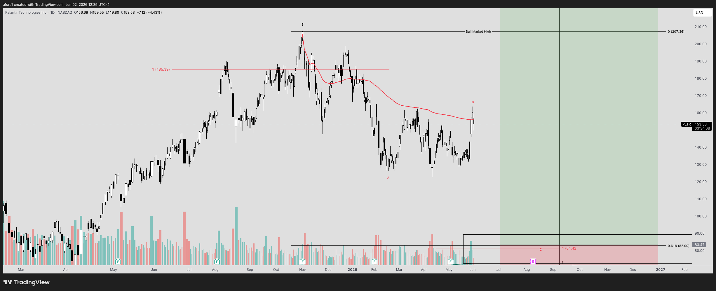 BATS:PLTR Chart Image by afurs1