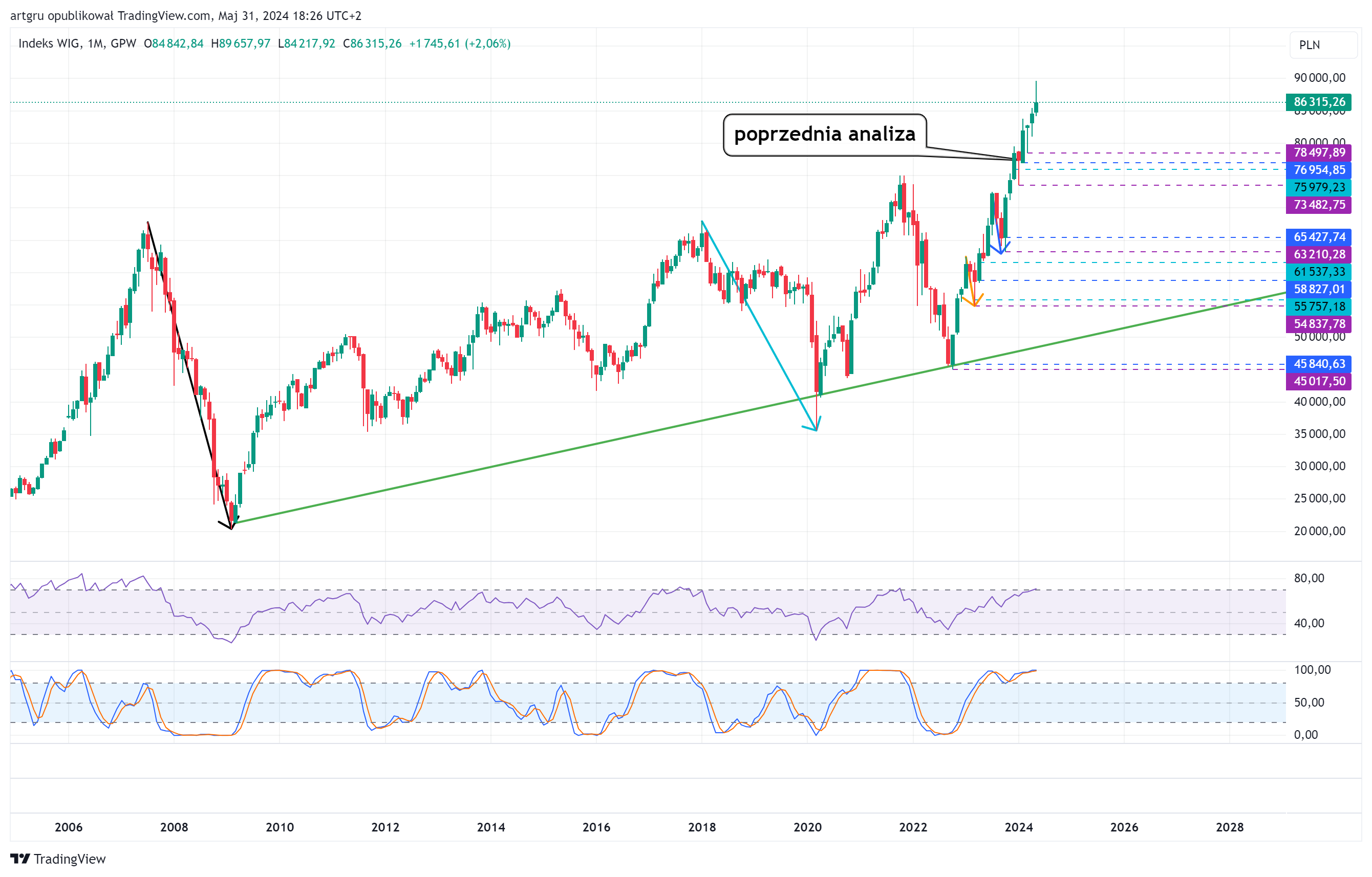 GPW_DLY:WIG Chart Image by artgru