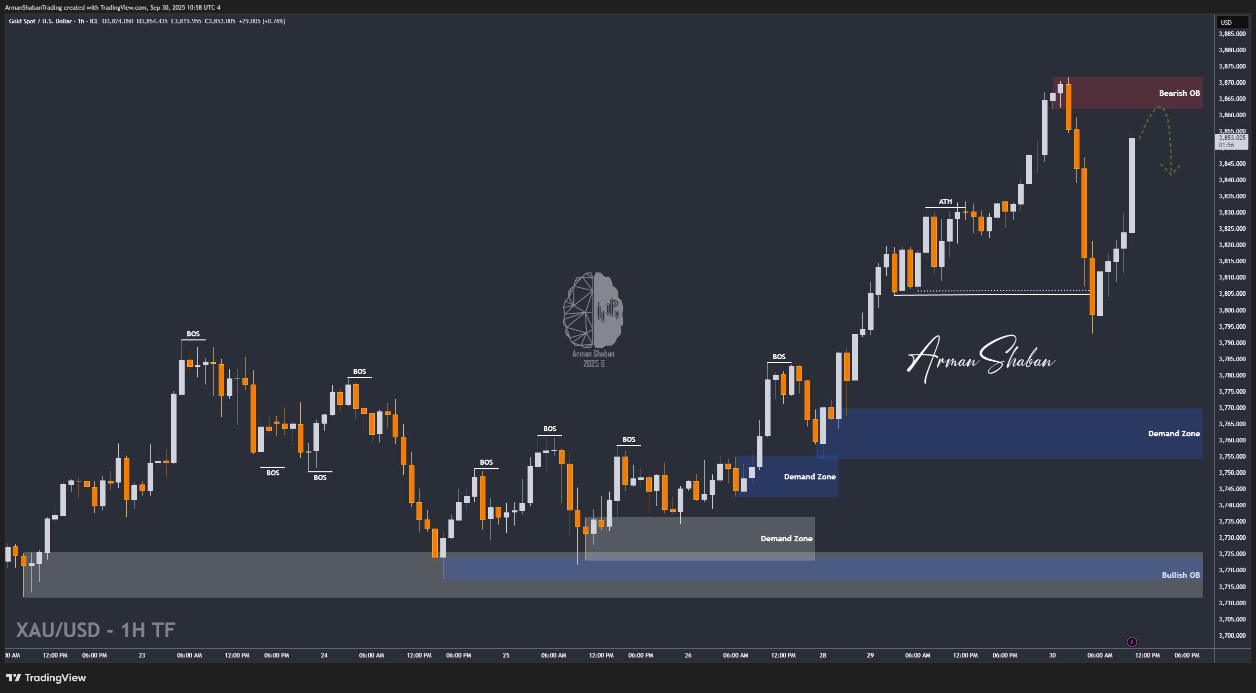 FX_IDC:XAUUSD Chart Image by ArmanShabanTrading