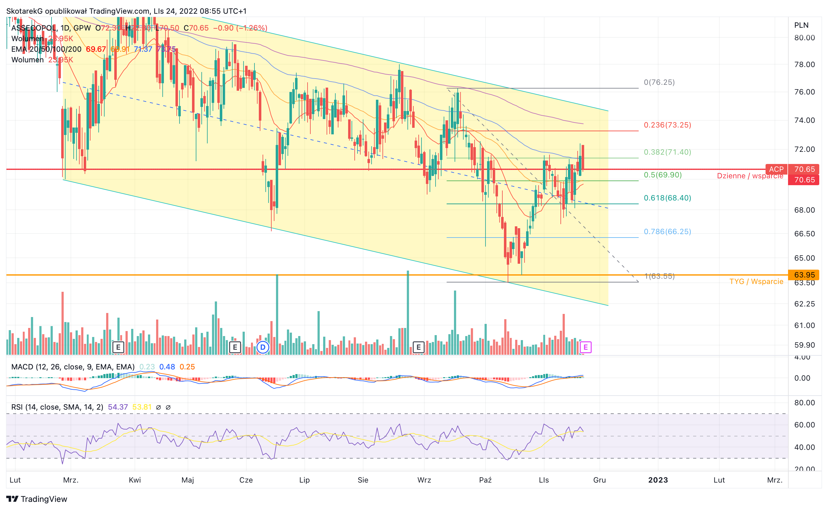 GPW:ACP Chart Image by SkotarekG