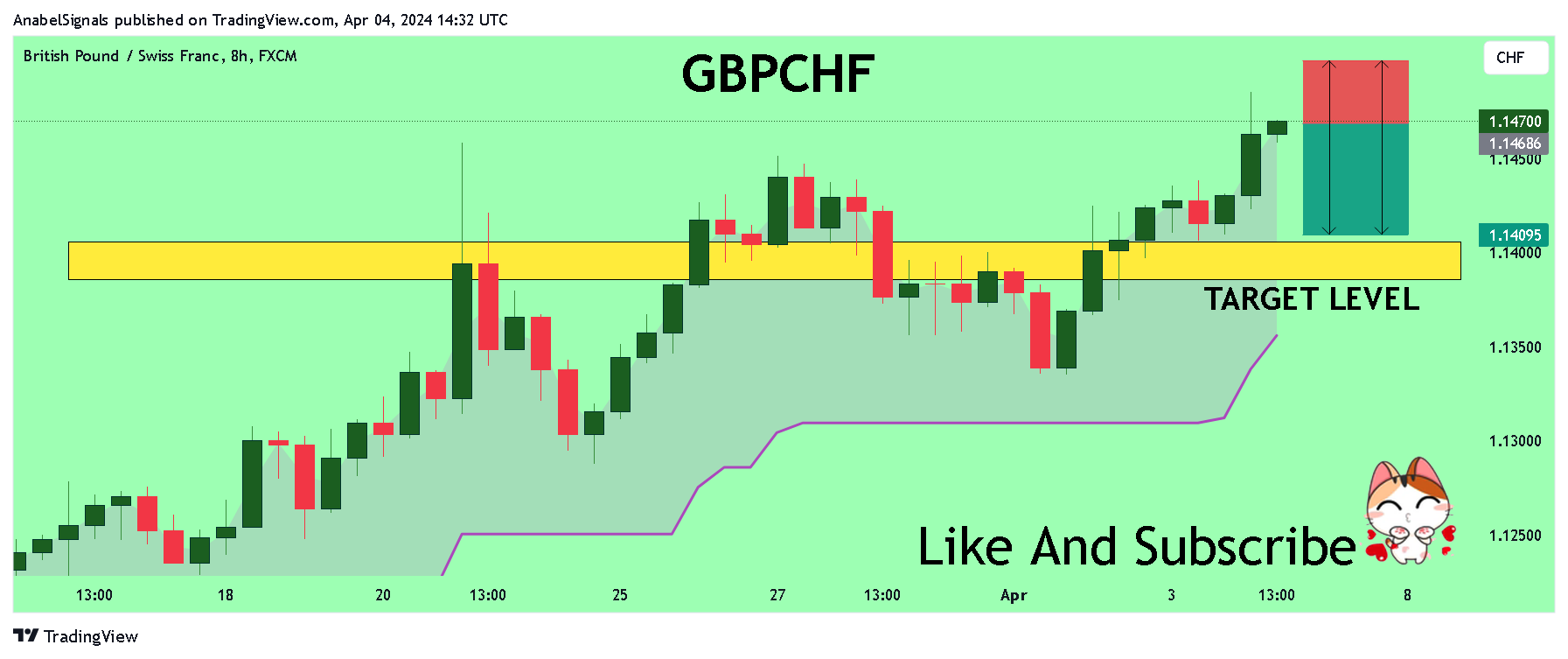 FX:GBPCHF Gambar chart oleh AnabelSignals