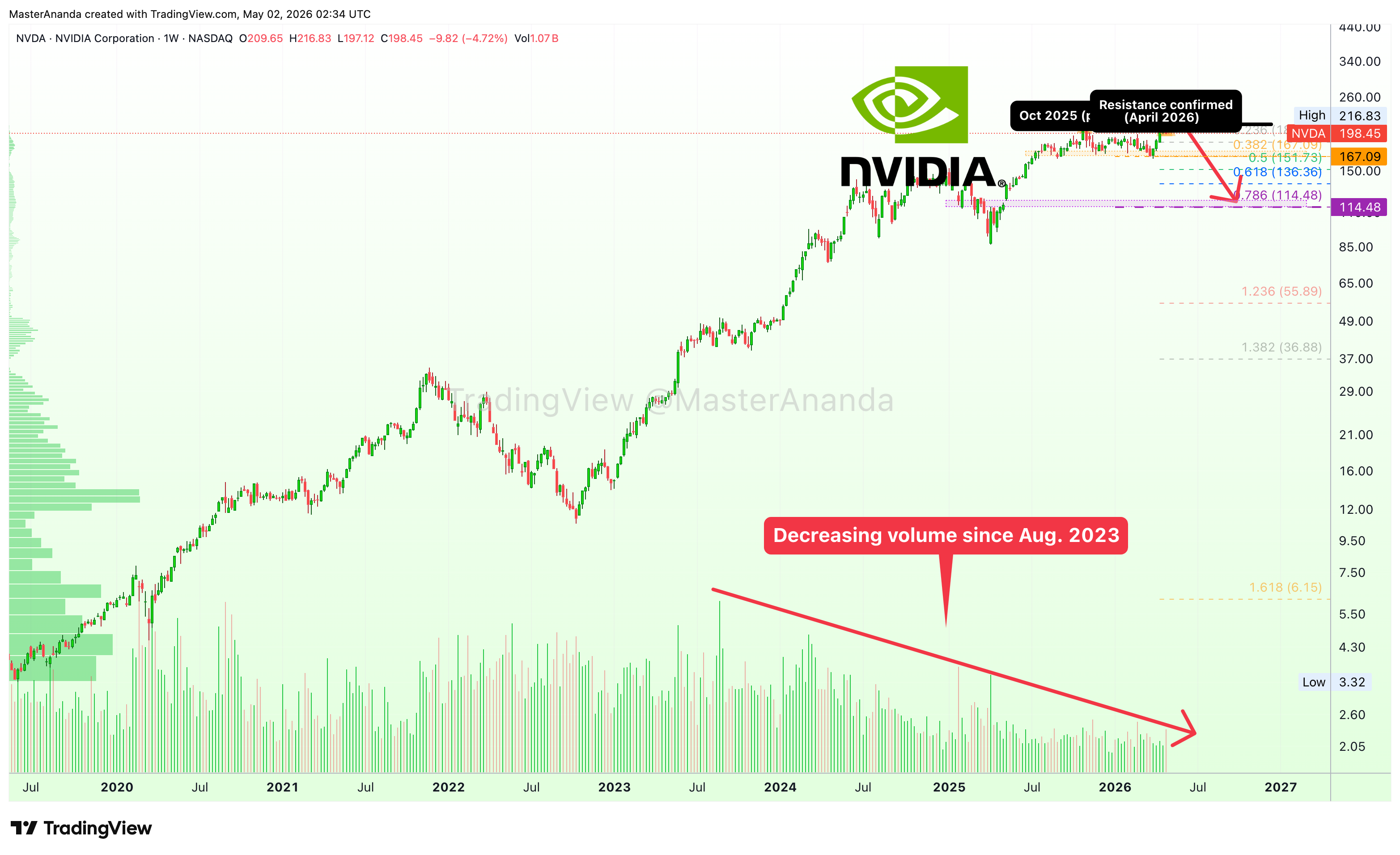 BATS:NVDA Chartbild von MasterAnanda