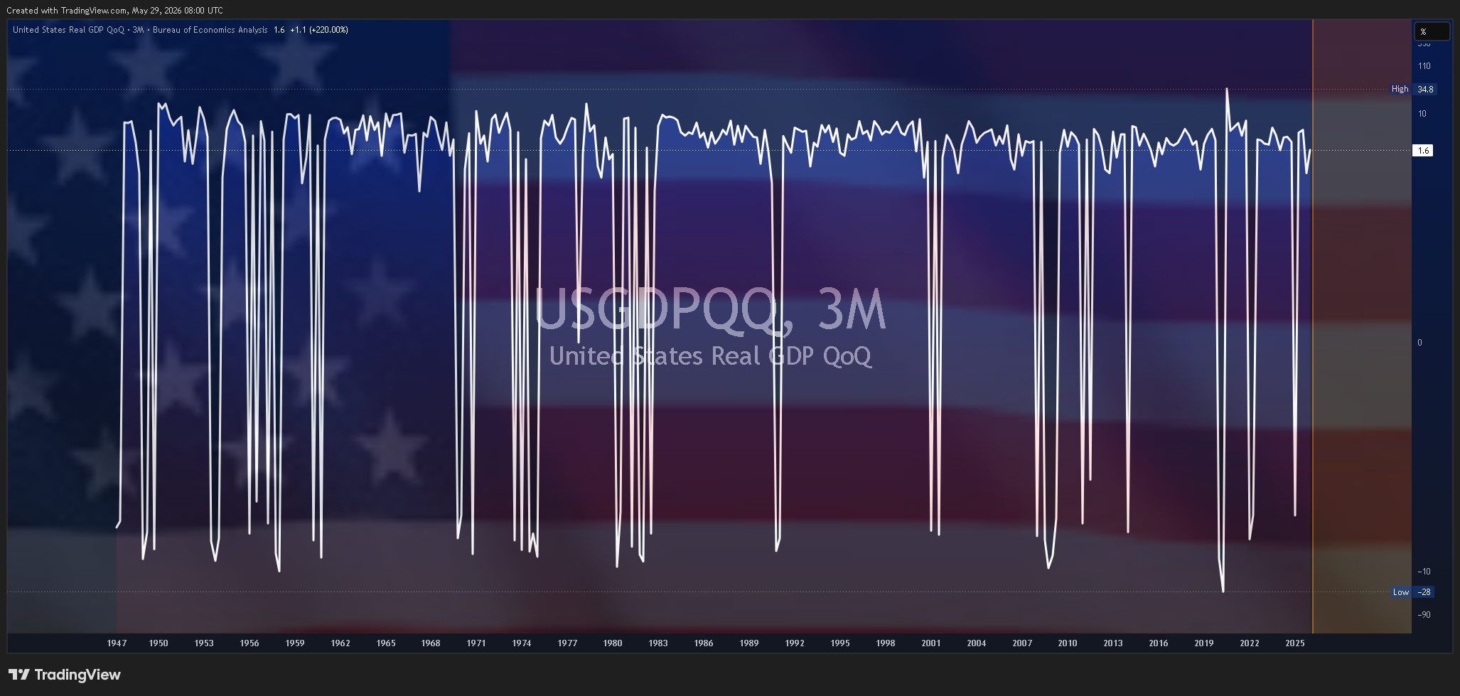 ECONOMICS:USGDPQQ Chartbild von Mr_J__fx