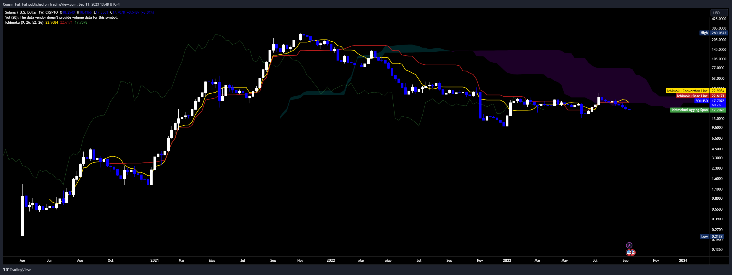 CRYPTO:SOLUSD Chart Image by Cousin_Fat_Fat