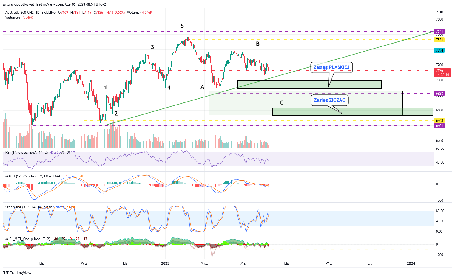 SKILLING:AUS200 Chart Image by artgru