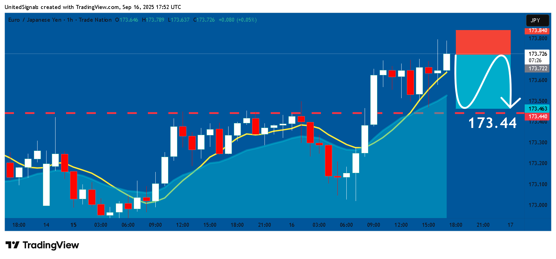 TRADENATION:EURJPY Obraz wykresu od UnitedSignals