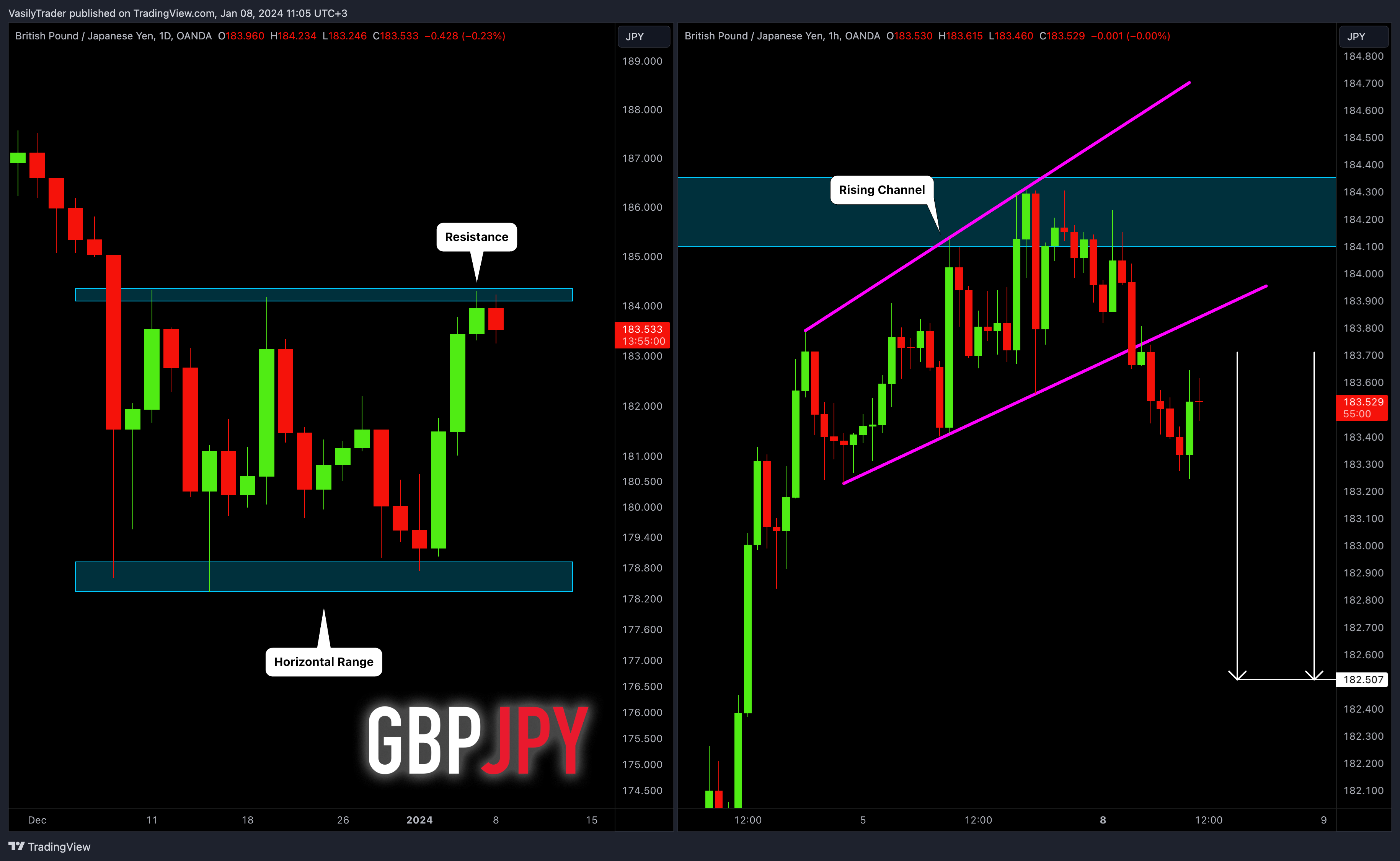 OANDA:GBPJPY Chart Image by VasilyTrader