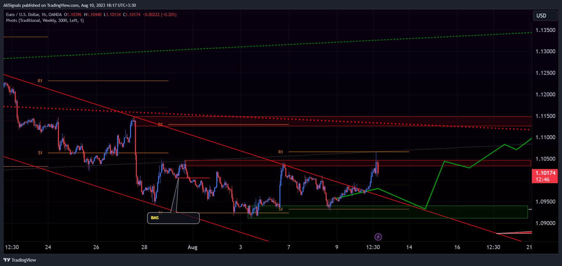 OANDA:EURUSD صورة الرسم البياني by AliSignals