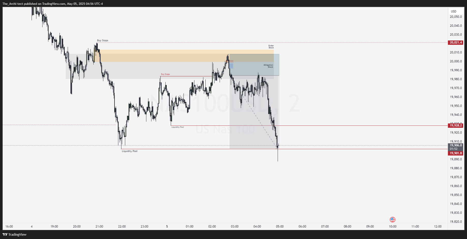 OANDA:NAS100USD Chart Image by The_Archi-tect