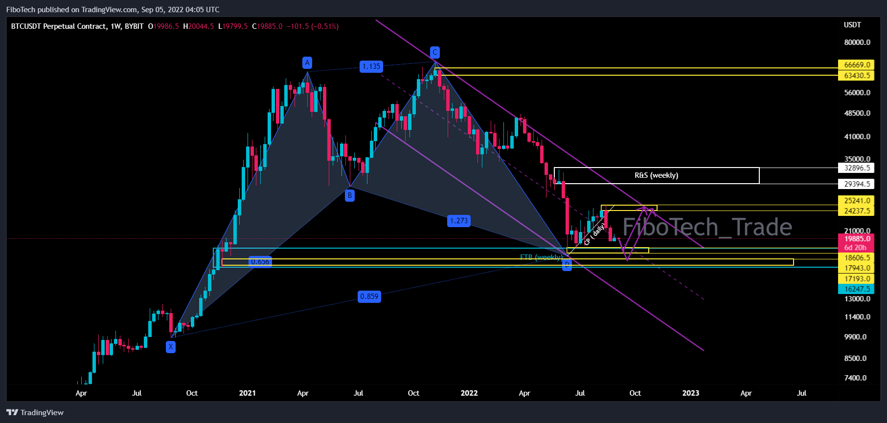BYBIT:BTCUSDT Chart Image by FiboTech