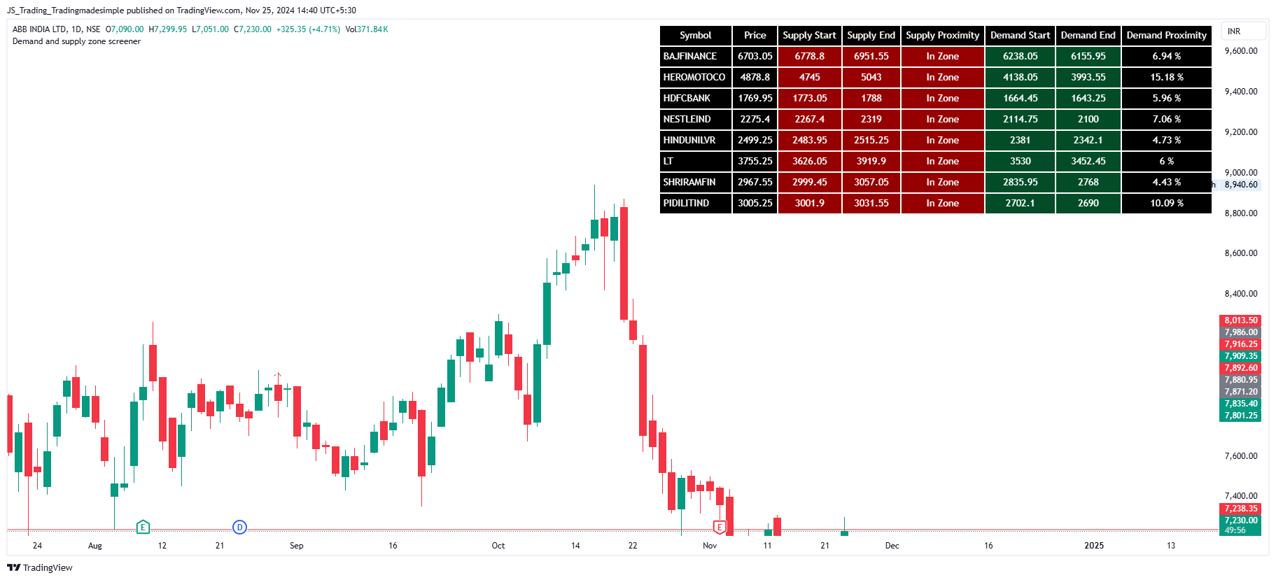 NSE:ABB Chart Image by JS_Trading_Tradingmadesimple