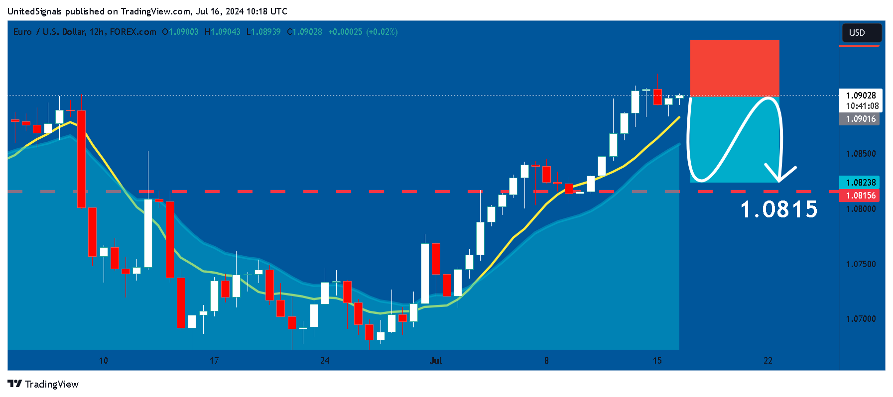 FOREXCOM:EURUSD Chart Image by UnitedSignals