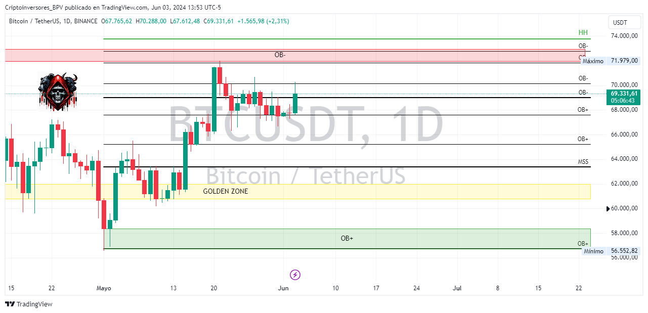Criptoinversores_BPV tarafından BINANCE:BTCUSDT Grafik Görseli