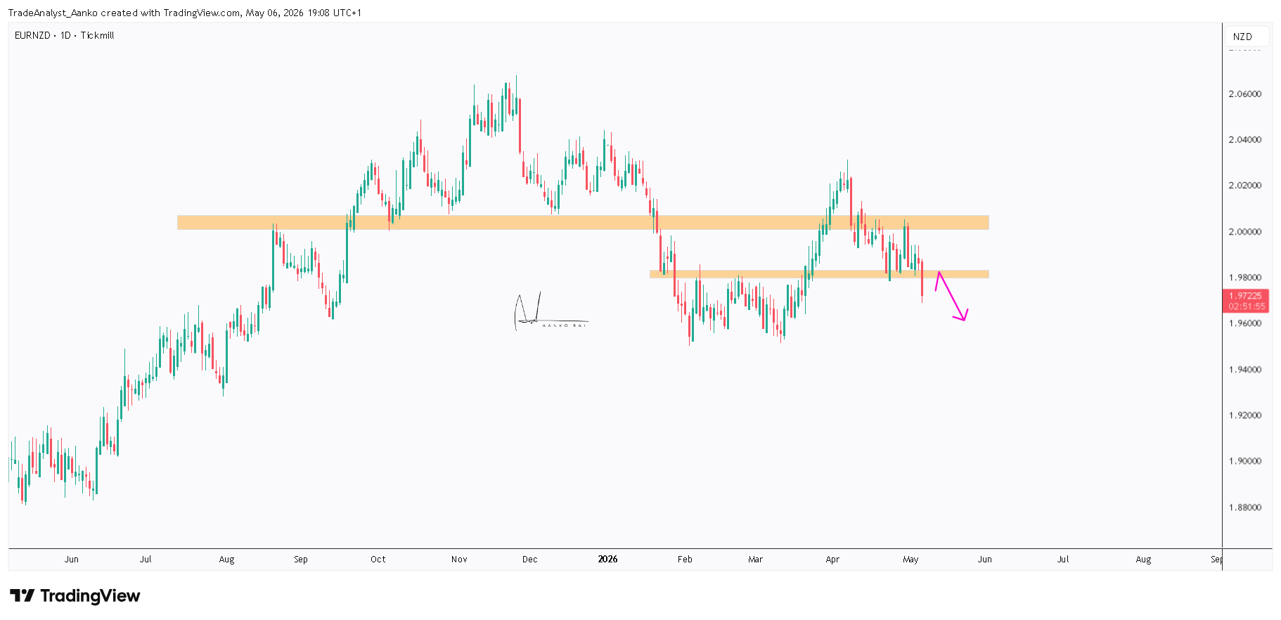 TICKMILL:EURNZD Chart Image by TradeAnalyst_Aanko