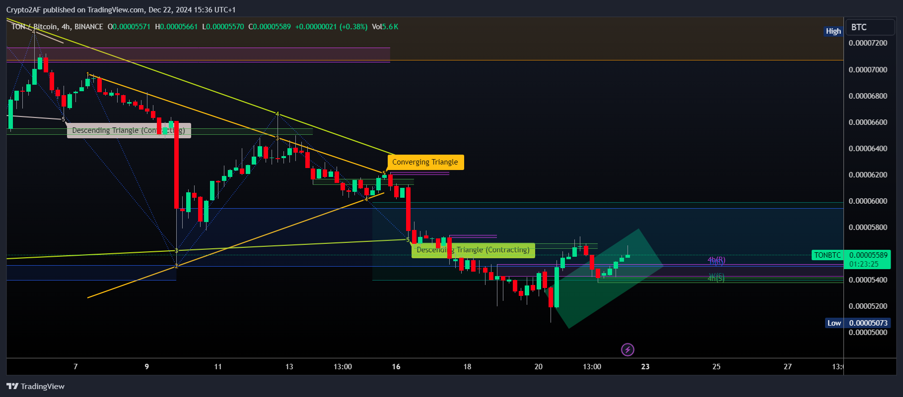 BINANCE:TONBTC Immagine del grafico by Crypto2AF
