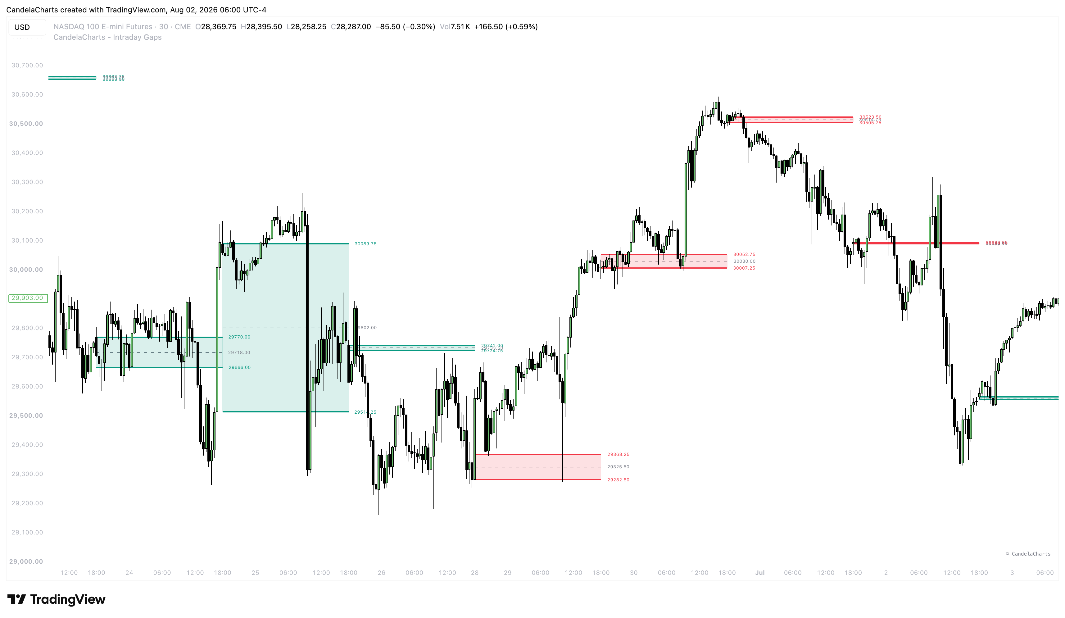 CME_MINI:NQ1! Chart Image by CandelaCharts