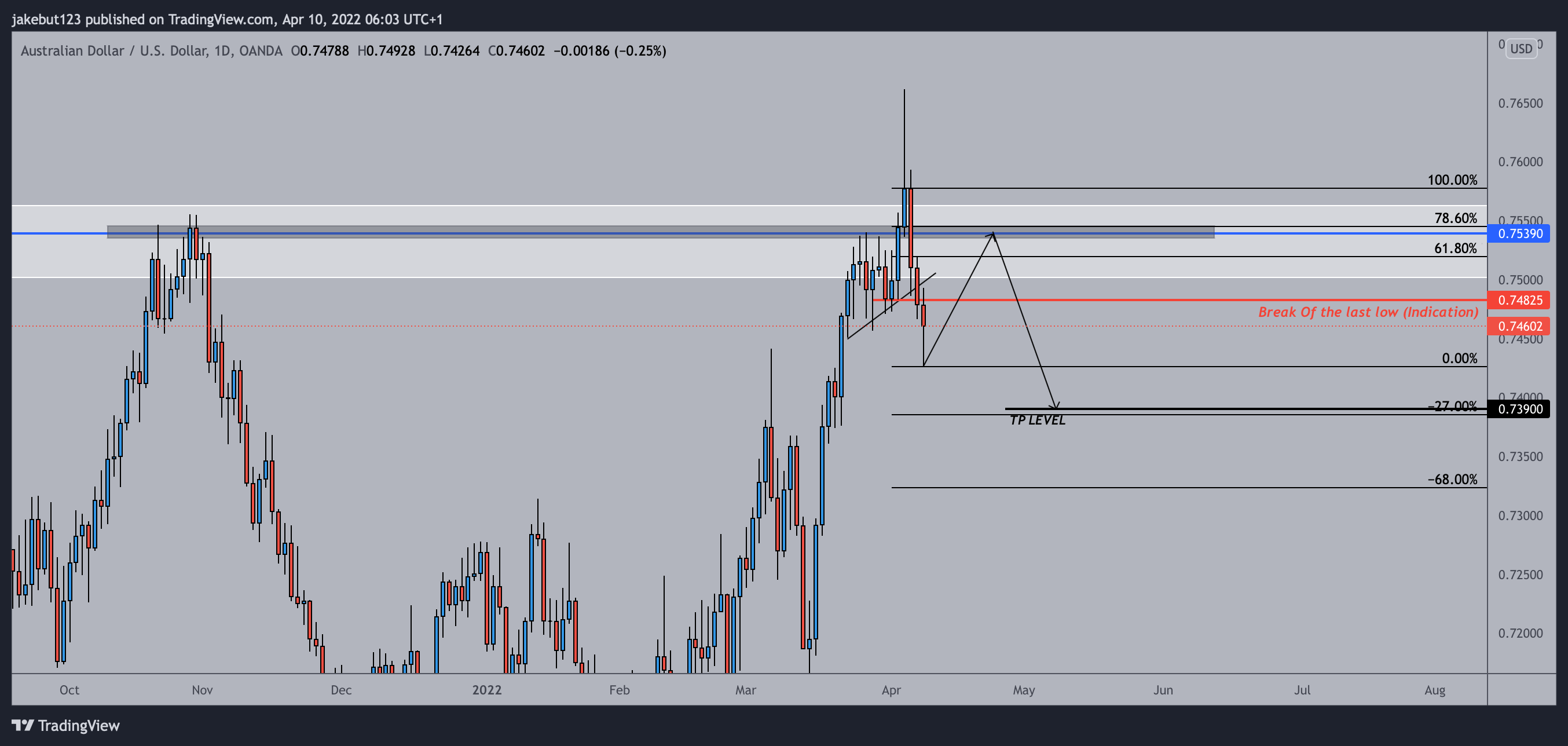 OANDA:AUDUSD Obraz wykresu od jakebut123
