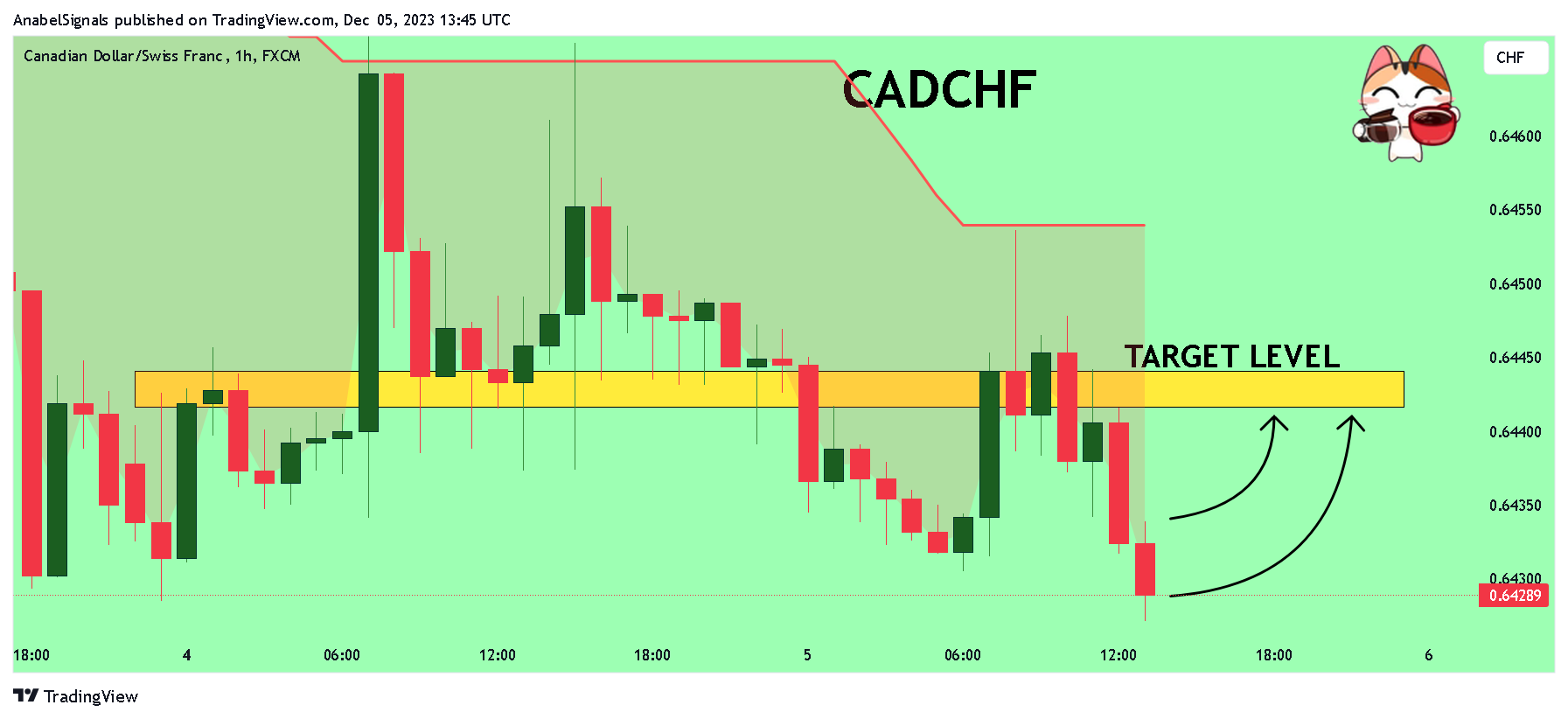 FX:CADCHF Chart Image by AnabelSignals