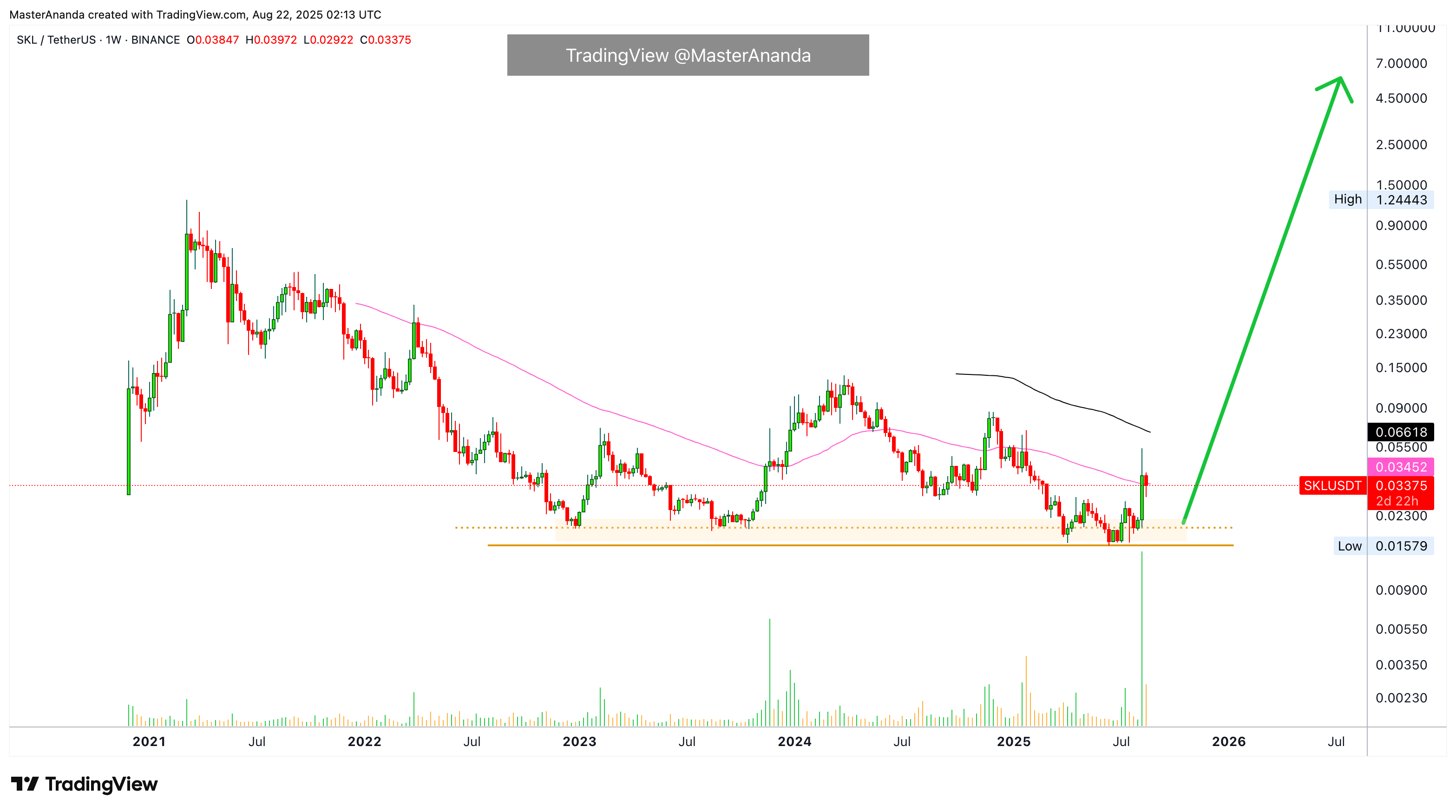 BINANCE:SKLUSDT Chart Image by MasterAnanda